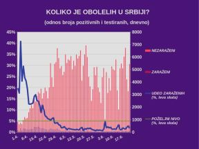 Korona virus u Srbiji najnovije dnevni presek    