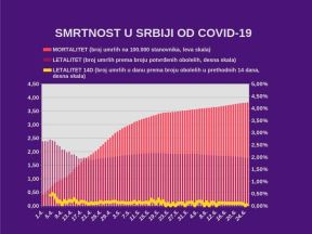 Korona virus u Srbiji najnovije dnevni presek    