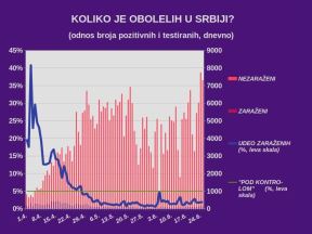 Korona virus u Srbiji najnovije dnevni presek    