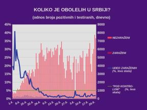 NAGLI SKOK broja obolelih, jedna osoba preminula