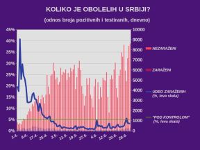 Korona virus najnovija vest Srbija zaraženi 1. jul 