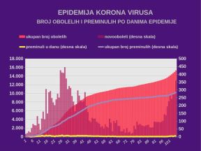 Korona virus najnovije vesti dnevni presek