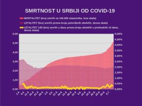 Korona virus najnovije vesti dnevni presek broj umrlih i zaraženih