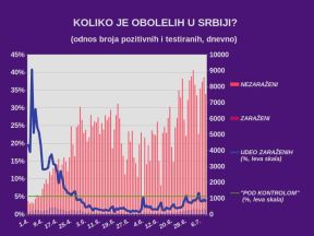 Korona virus najnovije vesti dnevni presek broj umrlih i zaraženih