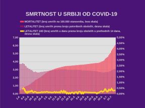 Korona virus Srbija zaraženi najnovije vesti dnevni presek 14. jul
