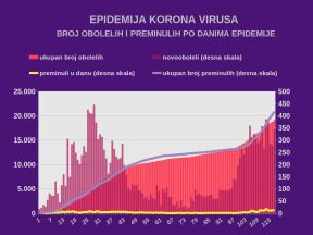Korona virus Srbija zaraženi najnovije vesti dnevni presek 14. jul