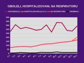 Korona virus Srbija zaraženi najnovije vesti dnevni presek 14. jul