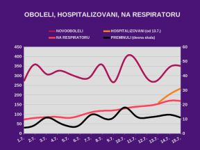 Korona virus najnovije vesti Srbija broj umrlih i zaraženih