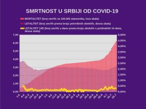 Korona virus najnovije vesti dnevni presek broj umrlih i zaraženih