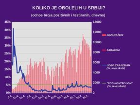 Korona virus Srbija dnevni presek najnovije vesti 4. avgust