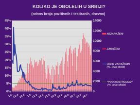 Korona virus Srbija poslednje informacije presek stanja najnovije vesti