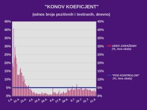 Korona virus Srbija dnevni presek 11. avgust najnovije vesti