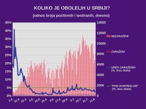 Korona virus Srbija dnevni presek 11. avgust najnovije vesti