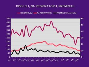 Korona virus Srbija zaraženi dnevni presek 13. avgust najnovije vesti