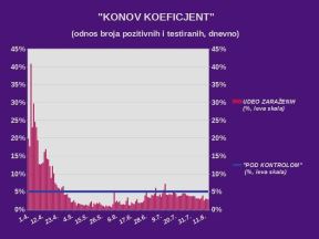 Korona virus Srbija zaraženi dnevni presek 13. avgust najnovije vesti