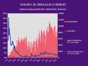 Korona virus Srbija zaraženi dnevni presek 13. avgust najnovije vesti