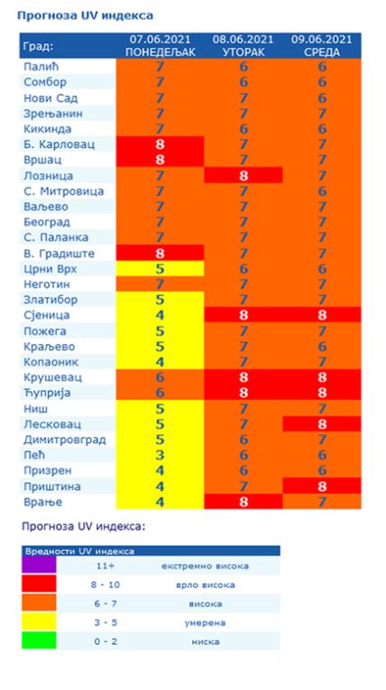 uv zracenje srbija