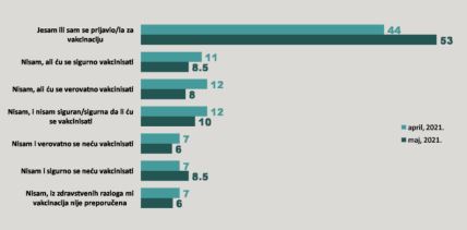 vakcinacija protiv korone misljenje gradjana