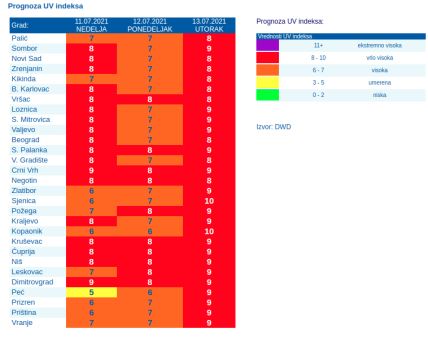 UV indeks na sajtu RHMZ