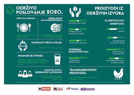 odgovorno i održivo poslovanje delhaze srbija