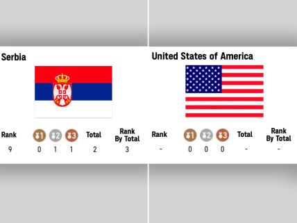 Srbija u Tokiju ima više medalja od Amerike