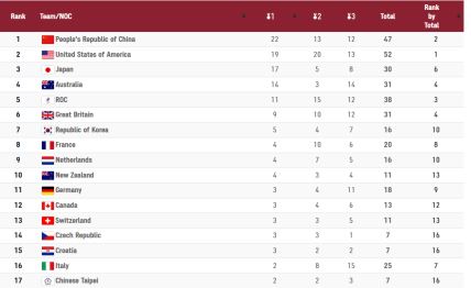 Hrvatska osvojila već sedam medalja na Olimpijskim igrama