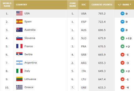 FIBA rang lista