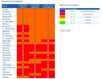 RHMZ upozorenje na UV zračenje
