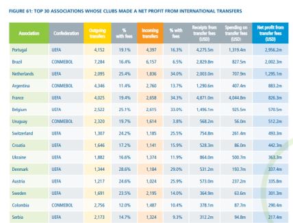 Profiti klubova iz zemalja članica FIFA na transferima u periodu od 2011. do 2020, detalji o Srbiji nalaze se u dnu tabele.
