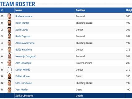 Roster Partizana za ABA ligu