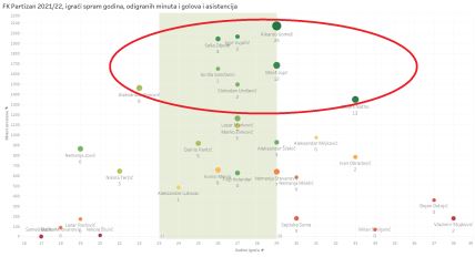 Igrači Partizana u sezoni 2021/22 spram godina, minuta na terenu, golova i asistencija (što veći krug, veći učinak) i upisanih nastupa (što zeleniji krug, više nastupa). Na vizualu nema igrača koji nisu odigrali nijedan minut ove sezone.