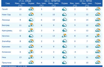 vrenemska prognoza Srbija.jpg