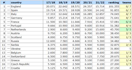 UEFA lista koeficijenata 1 mart 2022.jpg