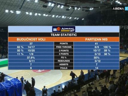 Statistika na poluvremenu Budućnost Partizan