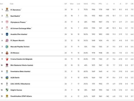 Tabela Evrolige bez ruskih klubova