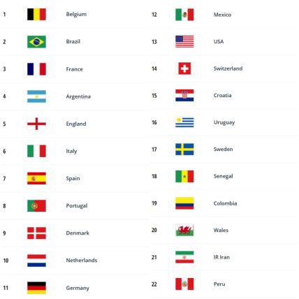 FIFA rang lista