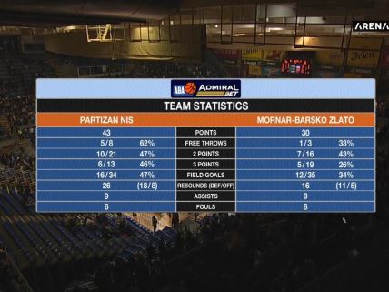 Statistika Partizan Mornar poluvreme