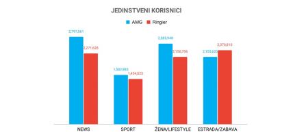 AMG Ringier JEDINSTVENI KORISNICI.jpg