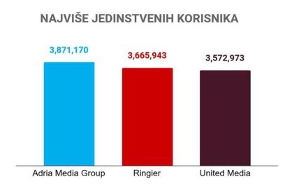 3306402_najvise-jedinstvenih-korisnika_ff.jpg