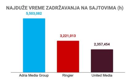 3306398_najduze-vreme-zadrzavanja-na-sajtovima_ff.jpg