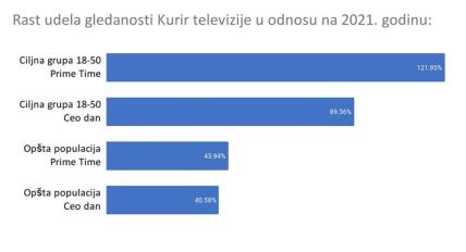 3306392_rast-udela-gledanosti-kurir-televizije-u-odnosu-na-2021.-godinu-_ff.jpg