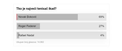 hrvati glasali za novaka đokovića