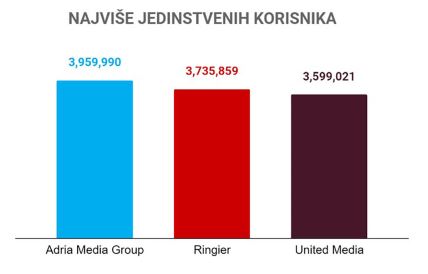 Najviše jedinstvenih korisnika.jpg