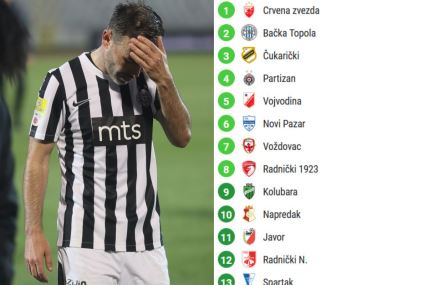 Partizan četvrti na tabeli