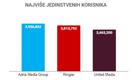 AMG RINGIER UNITED - Najvise jedinstvenih korisnika.jpg