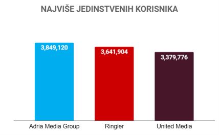 AMG RINGIER UNITED Najvise jedinstvenih korisnika.png