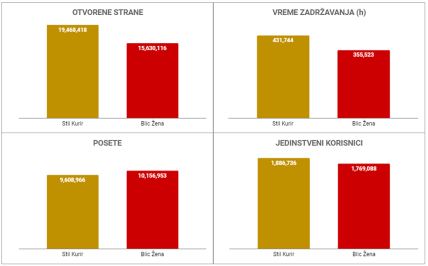 Stil vs Blic Zena.png