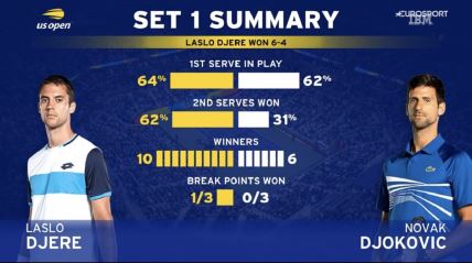 Đoković - Đere prvi set statistika