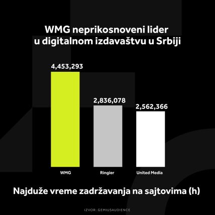 WMG-GRAFIKONI-03.10._2-Najduže-vreme-zadržavanja-na-sajtovima-(h)-.jpg