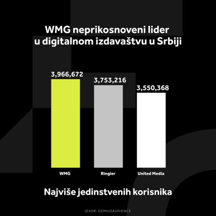 WMG GRAFIKONI 01.12._5 Najviše jedinstvenih korisnika.jpg